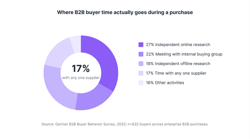 How to actually measure B2B marketing ROI when your sales cycle is six months long?